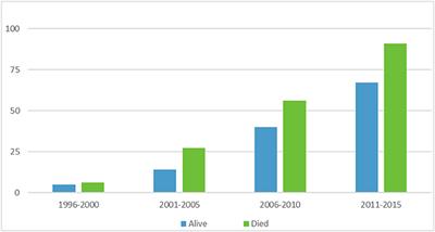 Outcomes of Pediatric Patients With Sepsis Related to Staphylococcus aureus and Methicillin-Resistant Staphylococcus aureus Infections Requiring Extracorporeal Life Support: An ELSO Database Study
